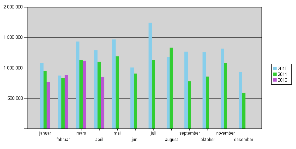 Oil transports Transports from Russia along Norwegian coastline In April 2012: Only double hull.