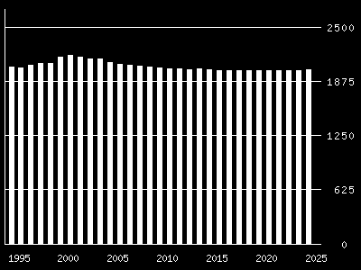 Pr. 01.01.2010 var det bsatt 2 033 persner i Os kmmune. Dette er en økning på 37 persner fra 1990. Tabellen under viser flketilveksten i Os kmmune i periden 1990-2009. Tabell 2.