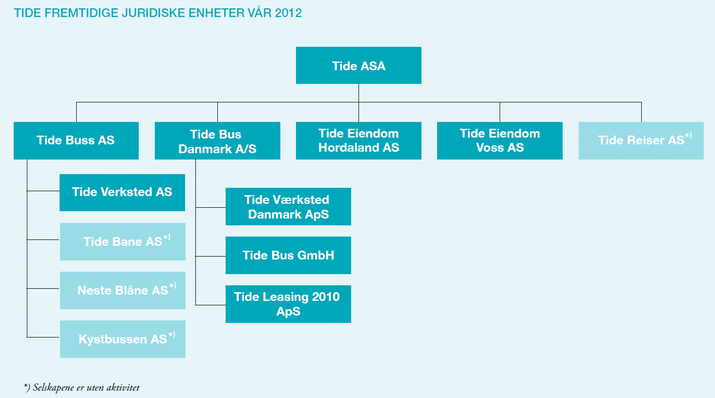 Tide konsernet 1. kvartal 2012 Tide ASA er notert på Oslo Børs. Selskapet er et av landets største selskap for kollektivtransport med en omsetning i 2011 på 2 milliarder kroner.