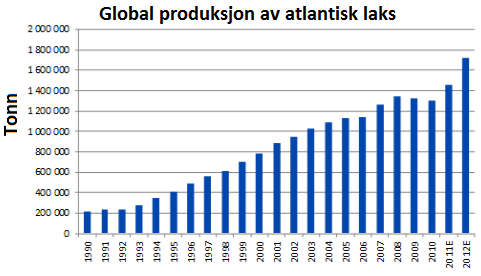 Figur 11: Global produksjon av atlantisk laks Siden det i liten grad differensieres på produkter i bransjen, vil det i stor grad kunne konkurreres på pris.