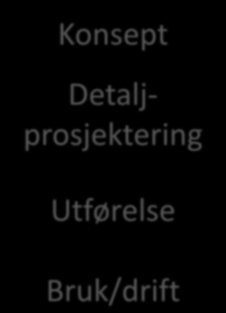 Konsept Detaljprosjektering Utførelse