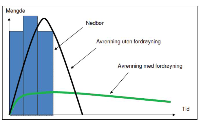 Gode miljøeffekter Permeable dekker har mange gode miljøeffekter knyttet til forurensning og fordrøyning av overvann.