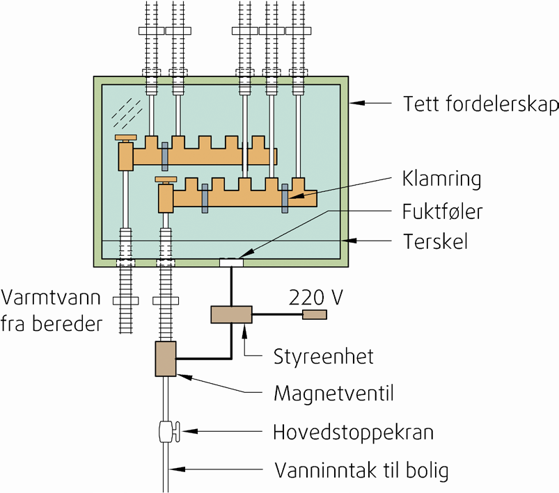 SINTEF Teknisk Godkjenning - Nr. 20359 Side 4 av 6 dreneringsrøret må kappes så nært fordelerskapets bunn som mulig, se figur 6.