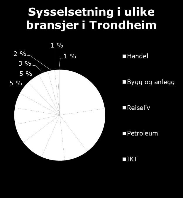 BA i Norge Bygge-, anleggs- og eiendomsnæring (BAE-næringa) er landets største næring målt i antall bedrifter. 33 prosent av alle bedrifter i Norge er BAE-bedrifter.