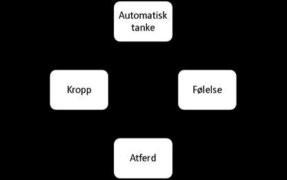 Den kognitive modellen 9/2/2014 Free