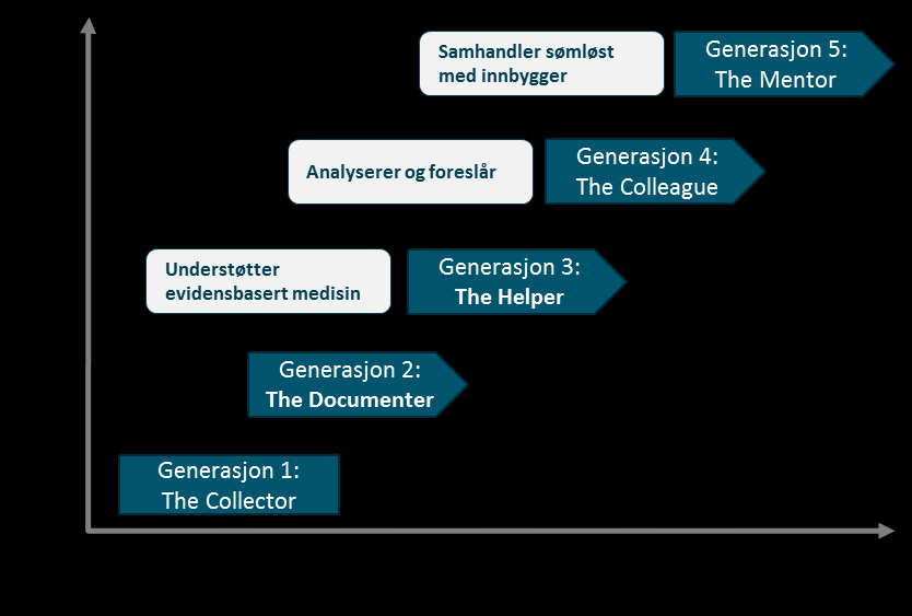 ILLUSTRATIVT Paradigmeskift i løsningsstrategi innebærer dels et funksjonelt løft Gartners EHR-generasjon som konseptene baseres på Et stort funksjonalitetsløft fra generasjon 2 til 3 og 4 HIMSS