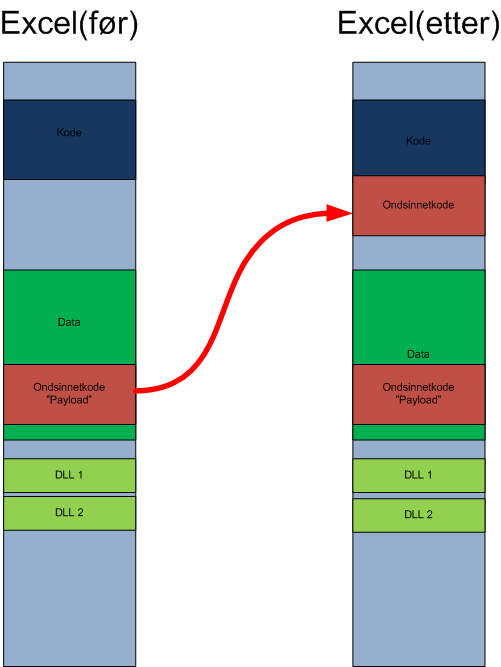 Kjøring av kode i Excel Kode ligger i VB macro Macro kaller win api for å allokere minne.