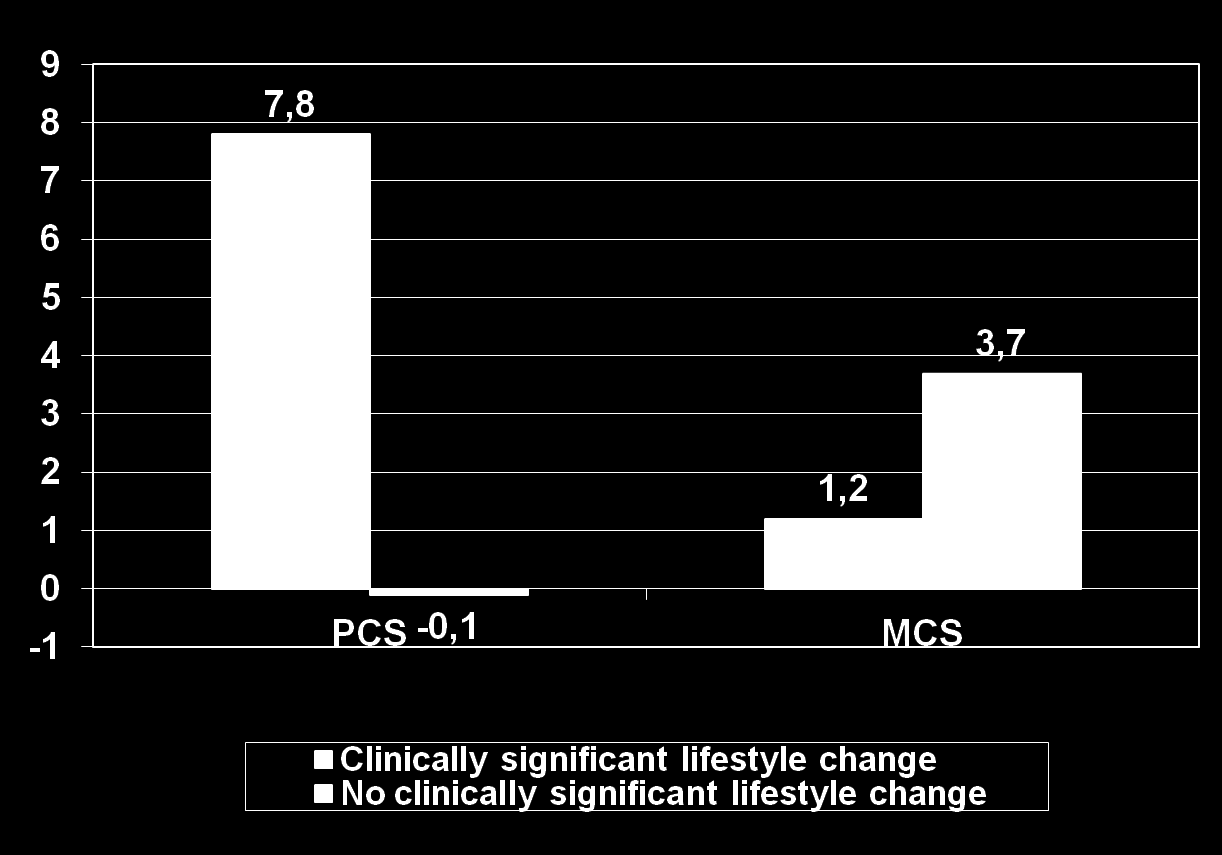 Change in HRQOL for subjects achieving versus not achieving clinically significant