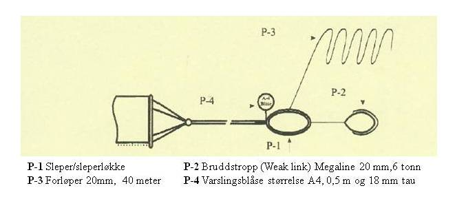Figur 9: Skisse av bruddstropp 1. Prosedyre: P-2 Bruddstropp festes i slepefartøy og skal alltid brukes ved lense-utsett og inntak.