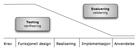 5.5. Verifisering og validering 21 5.5 Verifisering og validering Når man tester et system er det viktig at alle brukerens krav til funksjonalitet i systemet er oppfylt.