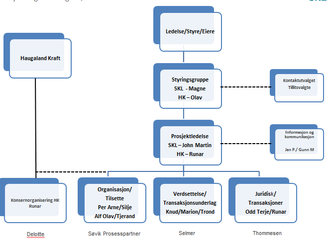 Haugaland Kraft AS Det legges opp til følgende tidsplan: Verdsettelse 01.06.2015 Endelig vedtak, ekstraordinær generalforsamling 10.09.2015 Konserndannelse 01.12.2015 Igangsetting 01.01.2016 I tillegg vil det ble kjørt en prosess mot de ansatte og tillitsvalgte.