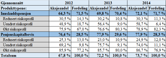 Årstall Tabell 8.2.2h: Gjennomsnittlig aksjeandel sortert etter årstall. Tabellen illustrer at gjennomsnittlig aksjeandel individer bytter til er stigende i perioden 2012-2014.