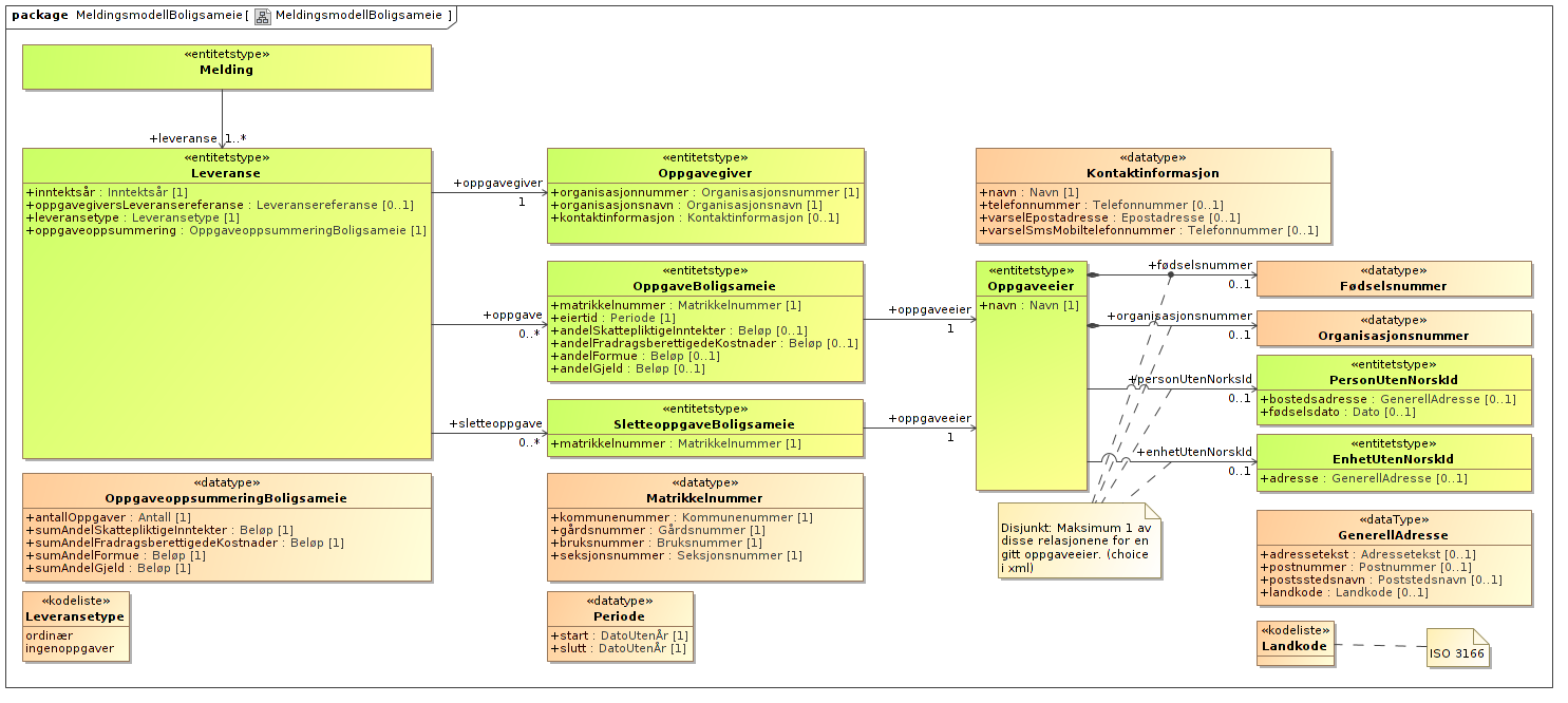 3 Struktur på XML-dokumentet 3.1 XML Schema Definition Formatet på XML-dokumentet som skal sendes inn er definert i XML Schema Definition (XSD).