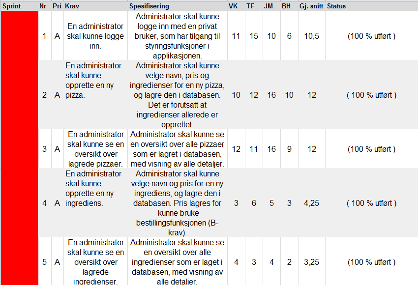 Planning poker Siden gruppen hadde bestemt seg for å bruke smidig utviklingsmetodikk fremfor fossefallsmetoden var det naturlig å benytte seg av planning poker.