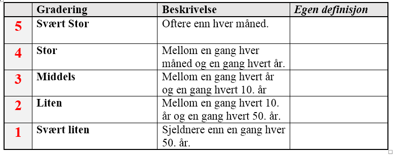 Risikovurdering