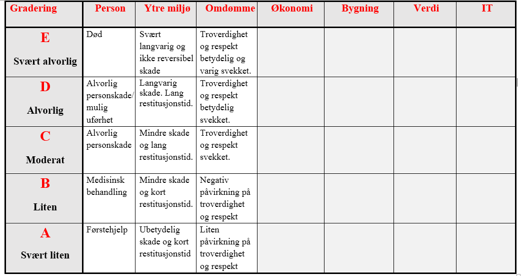 Risikovurdering -