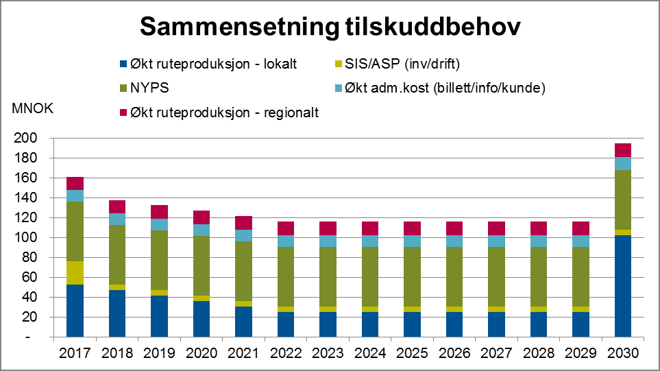 Som vi ser vil det økte tilskuddsbehovet i 2017 være om lag 160 mill. kroner. Dette vil så falle ned mot et permanent økt tilskuddsbehov på i overkant av 115 mill.