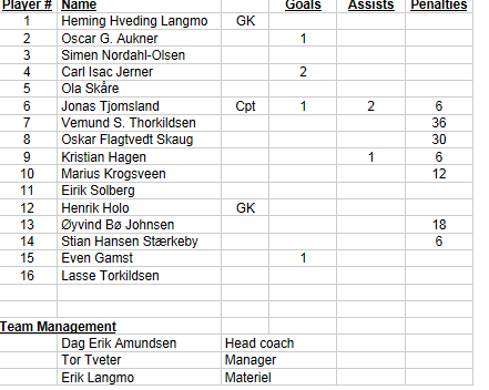 Alt i alt- tap i årets U19-VM, men meget bra spill av de norske guttene i de to siste kampene.