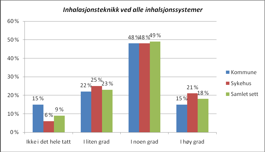 Figur 10 viser at en relativ stor andel av de kommuneansatte føler at de har liten eller ingen kunnskap om virkningen av KOLS medisiner.