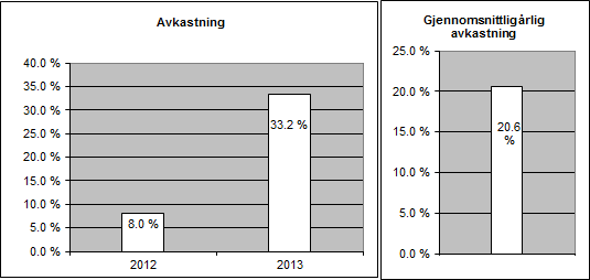 og forventet avkastning på fondets underliggende verdipapirportefølje forblir uendret som følge av eventuelle derivatinvesteringer.