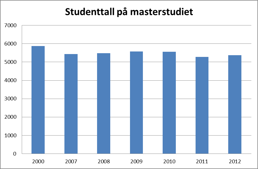 73 8.2. Studenter og kandidater ved masterutdanningen i rettsvitenskap Figur 2.