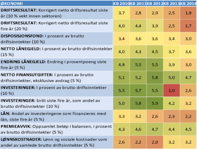 De øvrige områdene utgjør 3 % eller mindre av den totale budsjettkaka i 2013 Kommunebarometeret Kommunebarometeret blir utarbeidet årlig av Kommunal rapport.