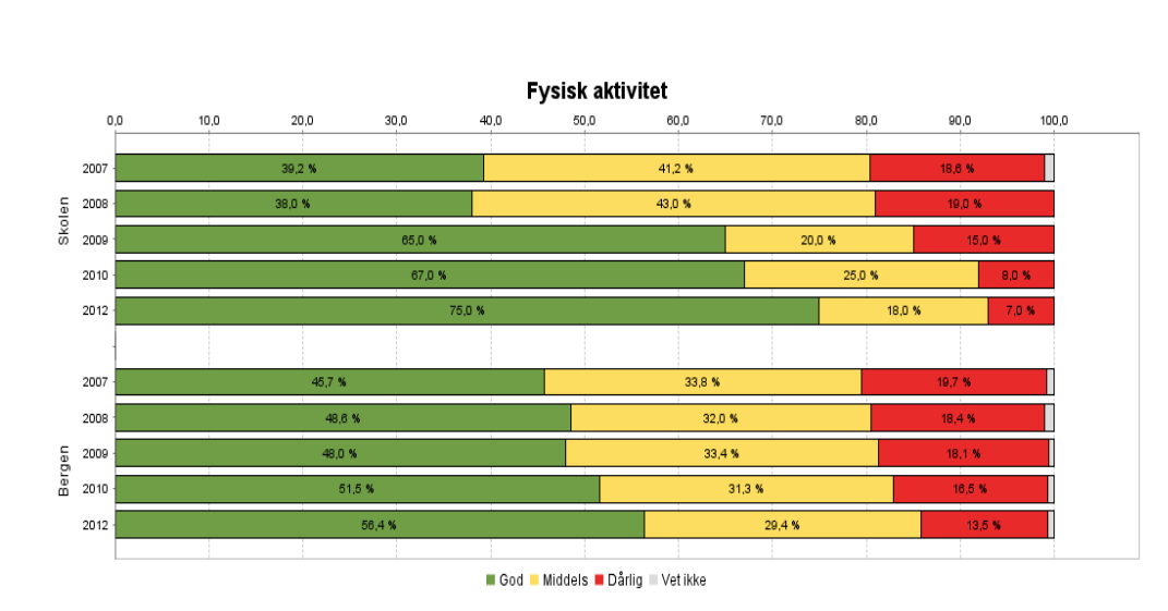 Det nederste skjemaet er et skjema over hvor fysisk aktiv elevene i Bergen er ifølge foreldrene. Det begynte med 45,7 % «god» i 2007, så steg det til 56,4 % «god» i 2012.