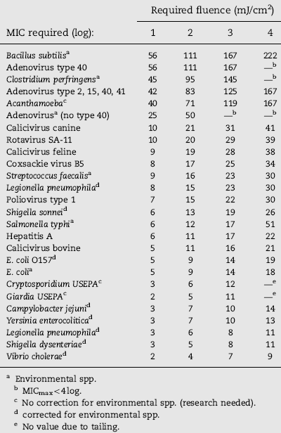 Dosekrav for 1-4 log reduksjon av ulike typer mikroorganismer (Heijnen, 2006) Norge : 40 mj/cm 2
