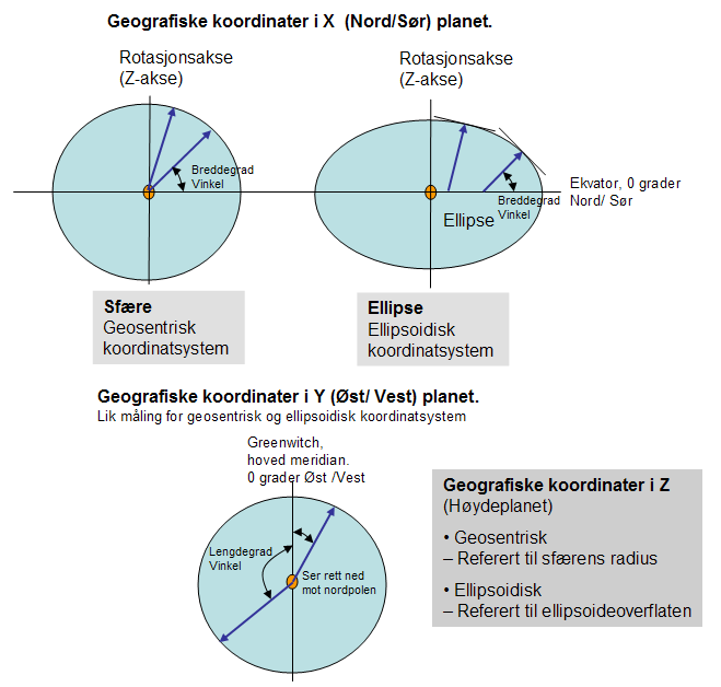 Hva betyr GPS og tilknytningen til WGS 84 hvis vi vil ha koordinater i et annet referansesystem? Z, høyder o Høydene i GPS systemet er i sin ubehandlede form referert til ellipsoideoverflaten.