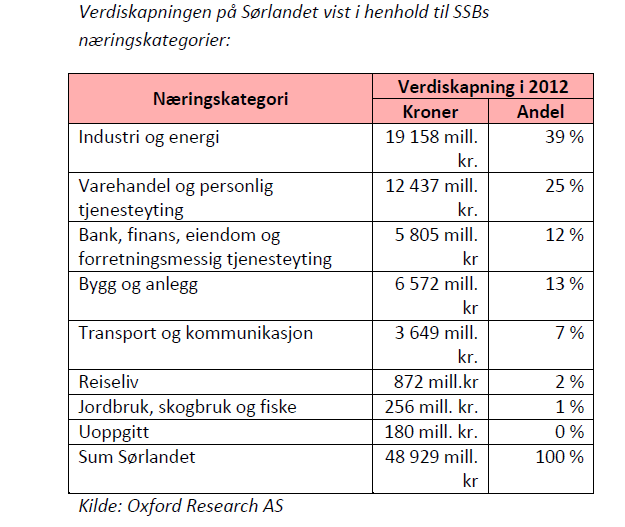 2.3 Næringsstruktur Veksten i landsdelen konsentrerer seg i økende grad om Kristiansandsregionen og Kristiansand. Av Agderfylkenes samlede omsetning, genereres 64 % i Kirstiansandsregionen.