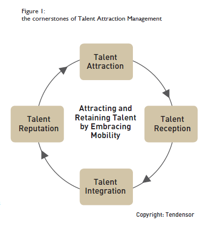 Figur 12: Cornerstones of Talent Attraction Management 79 En modell for Talent Attraction Management (TAM) (Figur over), ble utviklet i et nordisk samarbeidsprosjekt.