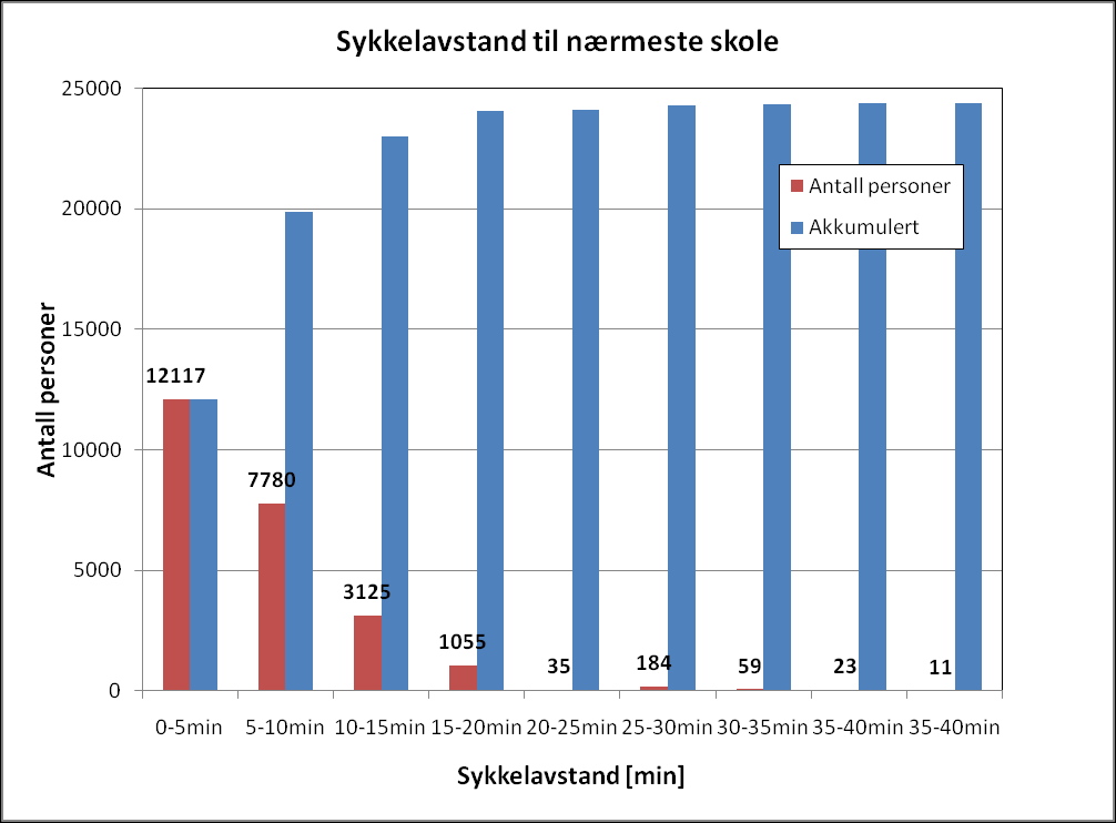 Sykkelavstand til reisemål i kommunen