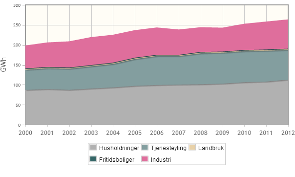 ELEKTRISITETSFORBRUK Grafen over viser hvordan temperaturkorrigert elektrisitetsforbruk i kommunen fordeler seg på de ulike brukergruppene, og hvordan forbruket har utviklet seg siden 2000 6.