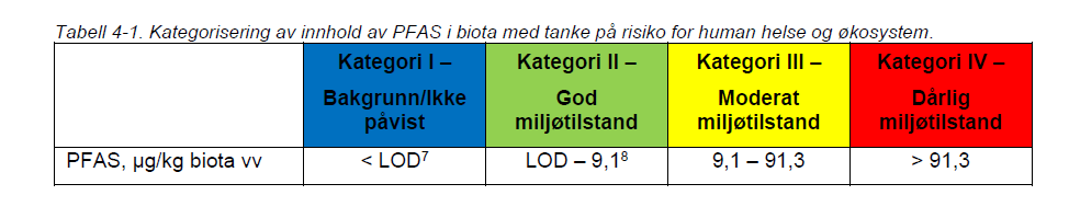 PFOS-konsentrasjoner i biota Avinor har lagt forslag på