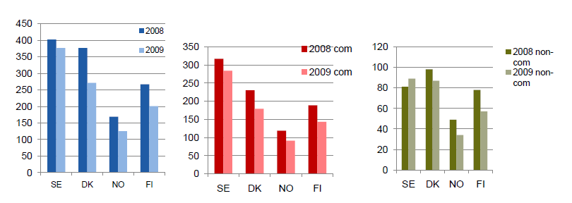 FOU i Norge og Norden taper