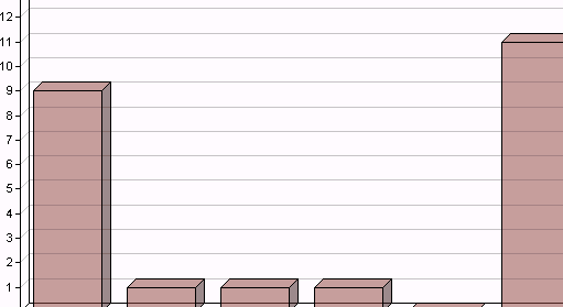 Spørsmål E. Hvor lang tid etter oppholdet på Bakke SMR var du tilbake i arbeid? A Umiddelbart B Innen 1 mnd C Innen 2 mnd D Innen 3 mnd E Mellom 3 og 12 mnd F Ikke i arbeid A B C D E F Spørsmål F.