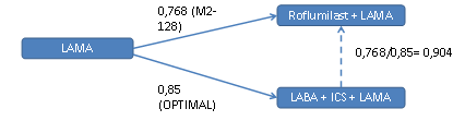17/48 Effekt på moderate og alvorlig forverringer sett under ett er vist under, i figur 2 for scenario 2 og i figur 3 for scenario 3.