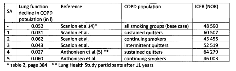 27/48 Fallet i post-bronkodilator FEV1 i 4 studier (EUROSCOP, ISOLDE, Lung Health Study [14] og BRONCUS) var 44 57 ml per år i gruppene som fikk aktiv behandling mot 47 til 69 ml i placebogruppene