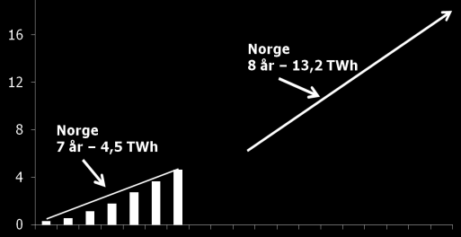 NM i kraftutbygging Norsk Mesterskap i kraftutbygging 2012-2020. De siste årene er det bygget ca 0,5 TWh årlig. Målet om 50 % av sertifiserbar kraft i Norge betyr en økning til ca 1,5 TWh.