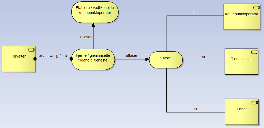 Figur 2: Oversikt over funksjoner for etablering og vedlikehold av knutepunktoperatører 3.1.2.1 Etablere og vedlikeholde knutepunktoperatører Brukerhistorie 4.