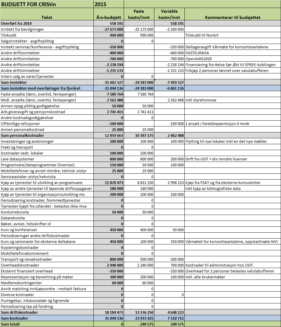 5.3 Budsjett for 2015 Budsjettet for 2015 følger i all hovedsak de samme hovedprioriteringer som i 2014.