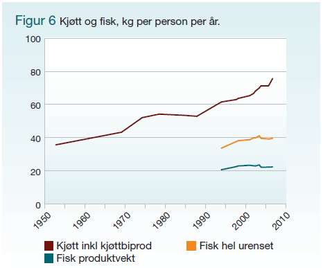 Kjøttforbruk Kjøttforbruket per innbygger i Norge har økt med 23 kg siden 1989 76