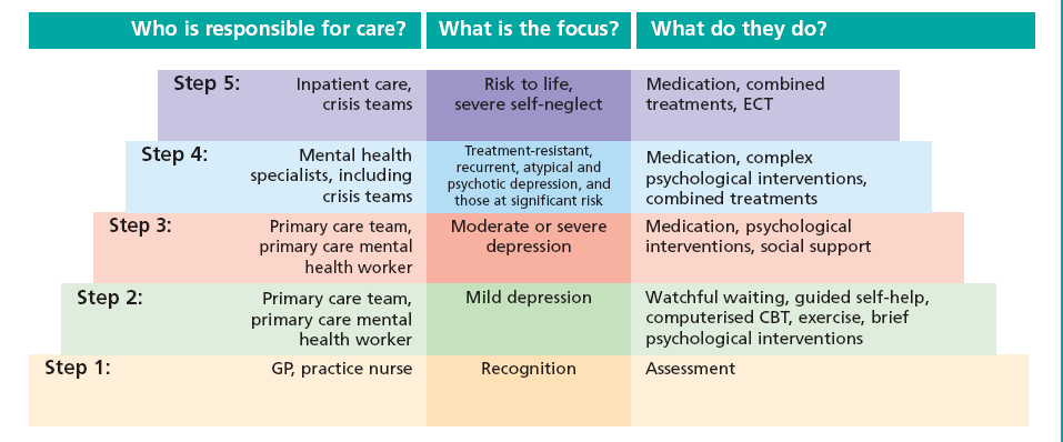 STEPPED CARE MODEL http://www.iapt.nhs.