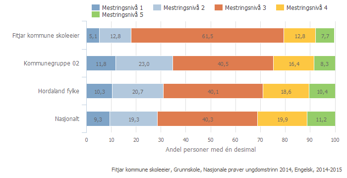 Kvalitetsmelding for grunnskulen i Fitjar kommune ENGELSK 8.TRINN Engelsk er ikkje ein del av dei grunnleggjande ferdigheitene som er integrerte i kompetansemål i læreplanane i alle fag i LK06.