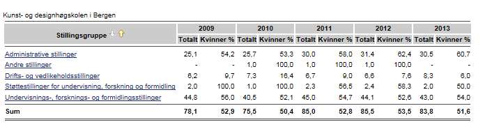Konkret fordeler kvinneandelen i ulike stillingsgrupper ved KHiB seg slik i 2013: Kvinneandelen for toppledere ved KHiB er 66,7 % og mellomledere 16,7 %.
