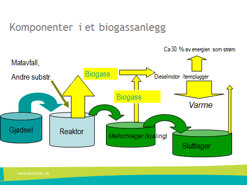 Forholdet mellom CO 2 og CH 4 i biogassen varierer, men metaninnholdet i biogass ligger gjerne på 60-70 %.