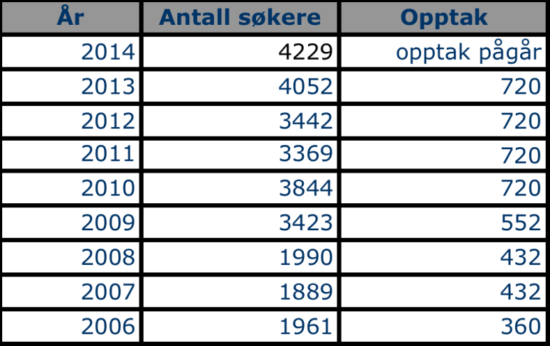 Tabell 1: Antall søkere og opptak ved bachelorutdanningen, 2006 2014 1. Bachelorutdanning gjennomføres i Oslo, Bodø, Kongsvinger og Stavern. Avdelingen i Bodø ble etablert i 1997.