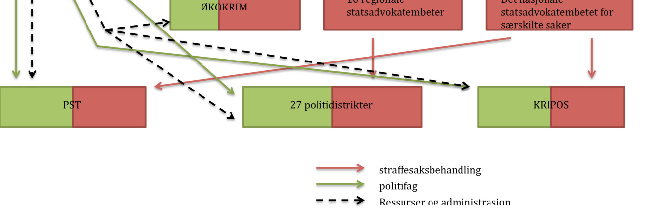 » Diagram 5: Politi- og påtalemyndigheten Riksadvokaten leder påtalemyndigheten og har det faglige ansvaret for politiets etterforskning og straffesaksbehandling.