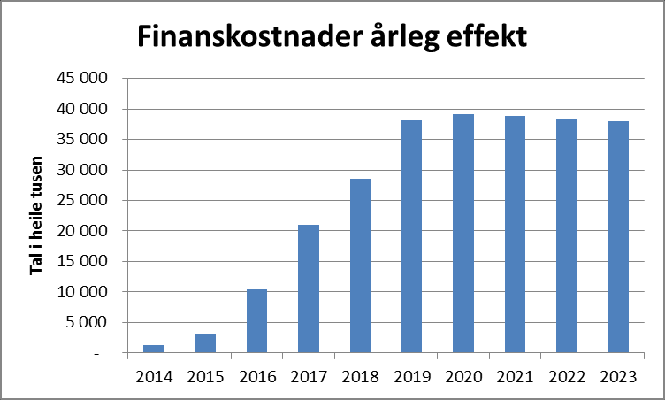 Tfk satser på investering i skole og veg 2013: Økning 100 mill kr til FV 2014-2018: 713 mill til ny vgs i Skien (opprinnelig ramme 588) Akkumulert finanskostnad 40