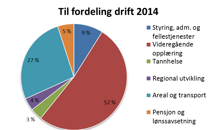 Økt andel til samferdsel (0,4%) og